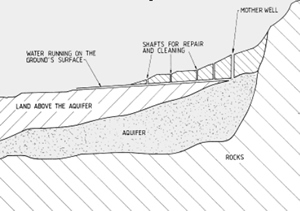 Sketched cross-section through a falaj